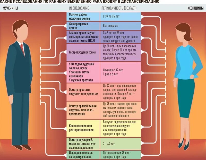 Специалист по возрасту. Перечень онкологических заболеваний. Раннее выявление и профилактика онкологических заболеваний. Профилактика онкологических заболеваний инфографика. Список раковых заболеваний.