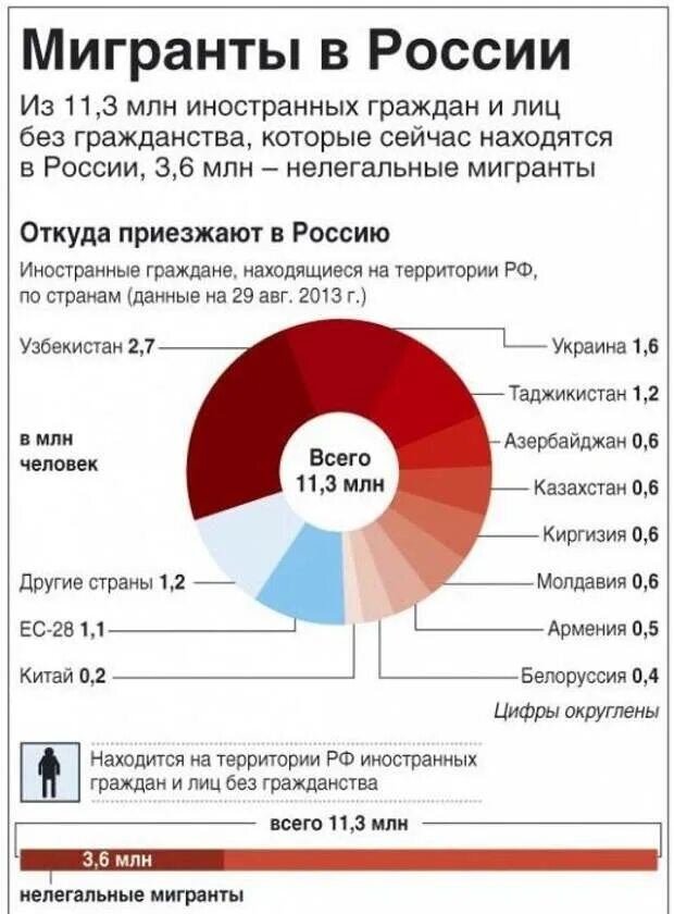 Основные мигранты в россии