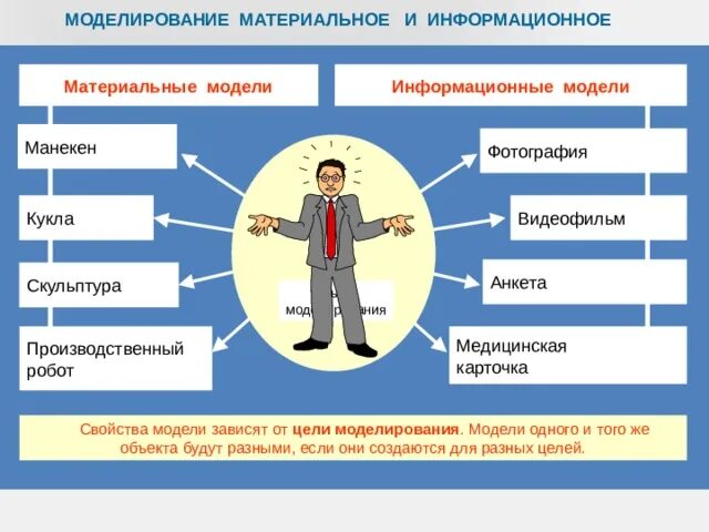 Моделирование материальное и информационное. Информационное моделирование модели. Материальные и информационные модели. Примеры материальных и информационных моделей. Цель информационной модели