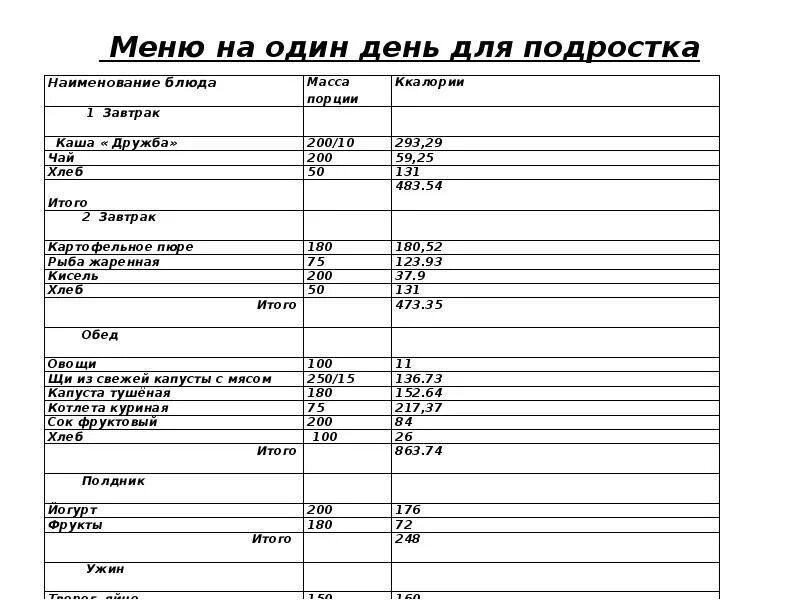 Питание подростка 14. Расчёт дневного рациона рационального питания таблица. Таблица рациона питания на день для подростка. Суточный пищевой рацион подростка таблица. Рацион питания таблица на день подростка 14 лет.