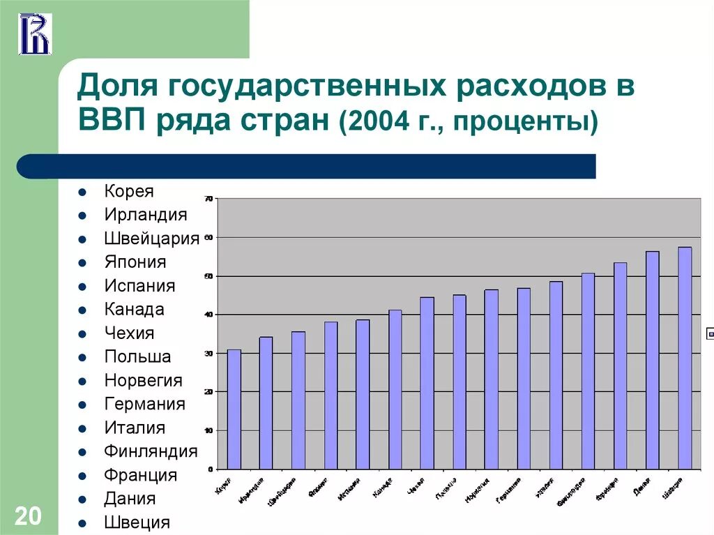 Государственные расходы ВВП.