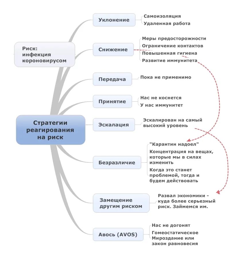 План реагирования на риски помогает обратить особое внимание на области проекта 