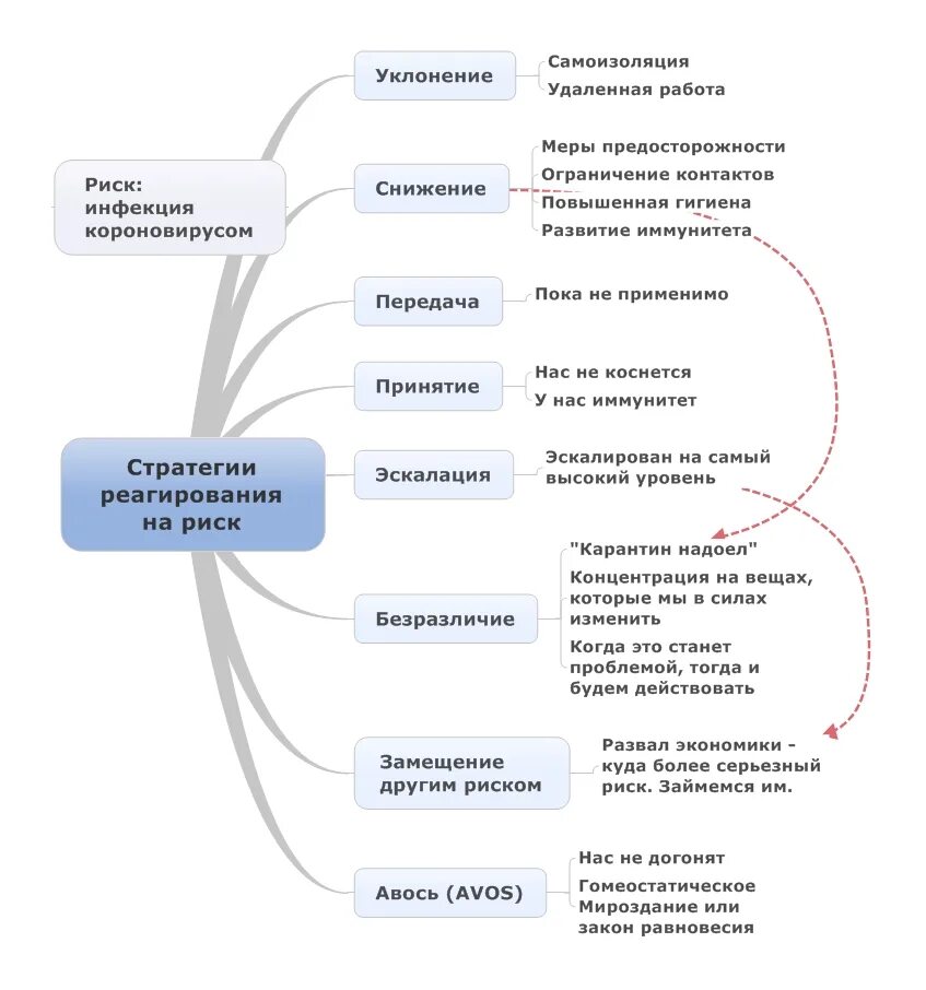 Проблемы управления риском. Способы реагирования на риски в банке. Стратегии и методы реагирования на риски. Стратегии реагирования на риск проекта. Стратегия реагирования на негативные риски.