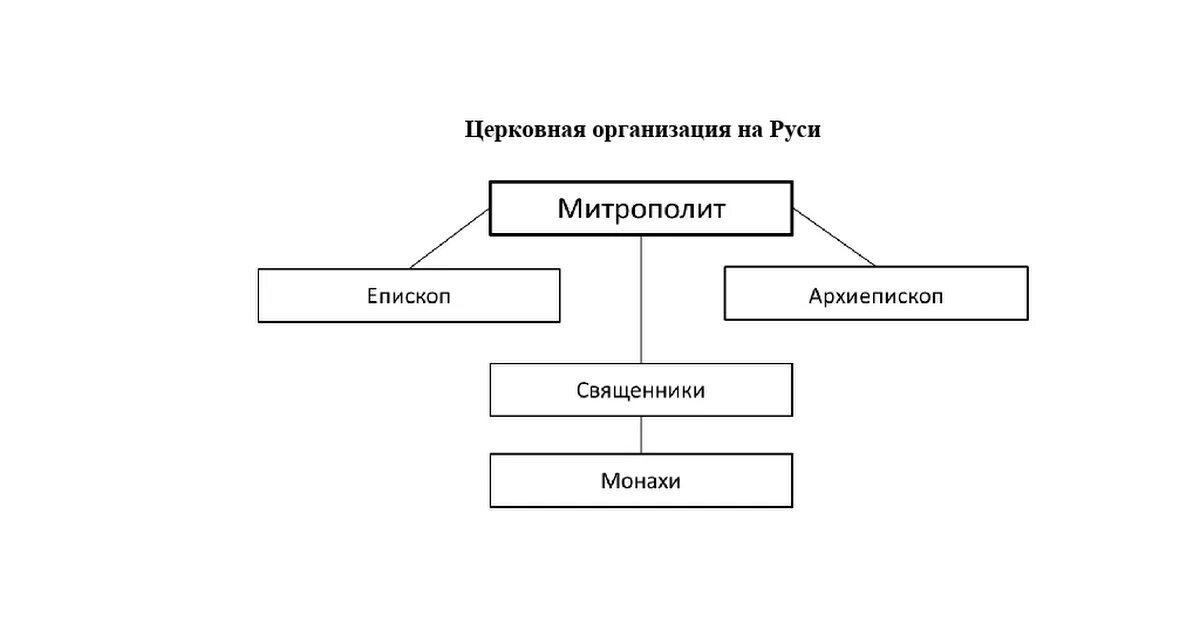 Церковная организация храмы и богослужение 6 класс. Схема организации русской православной церкви 6 класс история России. Схема организации русской православной церкви 6. Организация православной церкви 6 класс схема. Церковная организация в древней Руси схема.