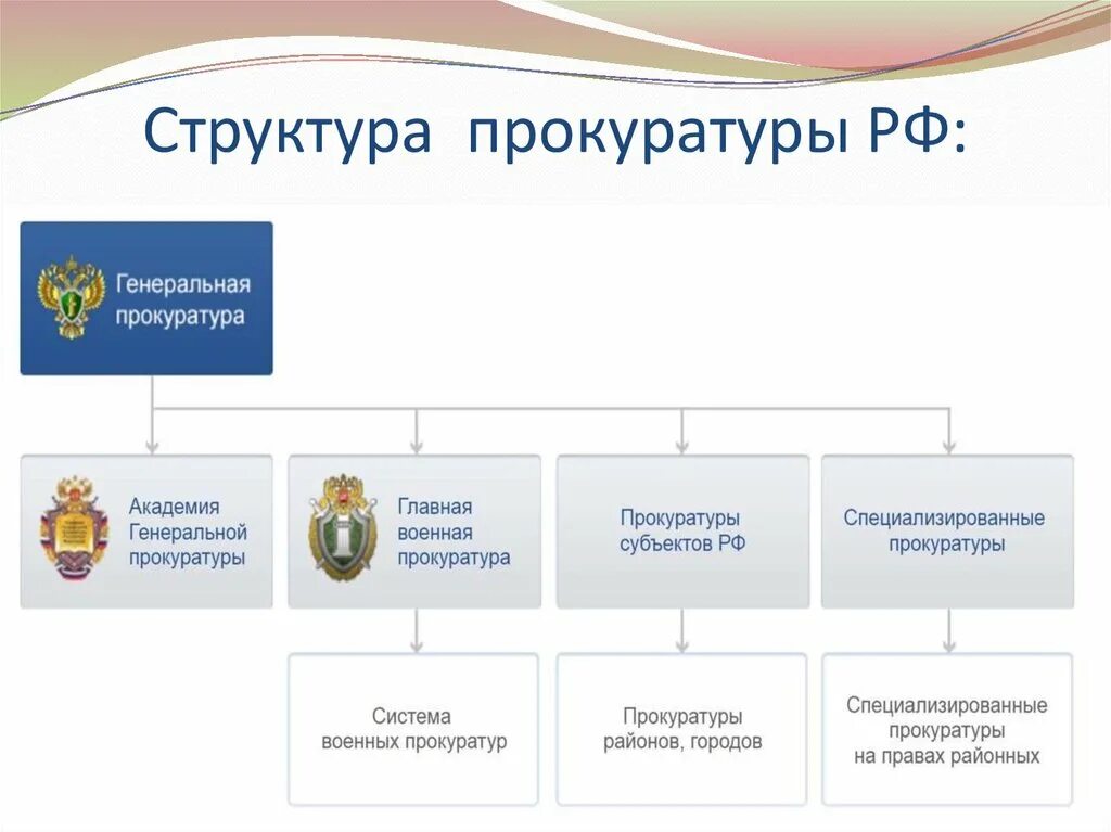 Структура органов прокуратуры РФ схема. Структура органов прокуратуры РФ 2022. Система прокуратуры РФ схема. Схема системы и структуры органов прокуратуры РФ. Прокуратура рф это государственный орган