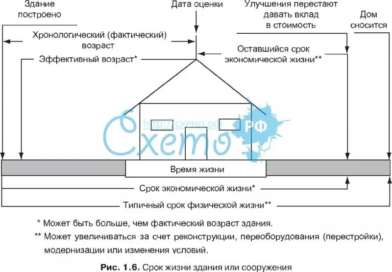 Периоды жизни здания. Срок жизни здания или сооружения схема. Эффективный Возраст здания это. Типичный срок экономической жизни здания.