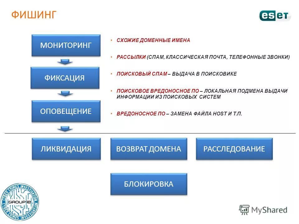 Виды фишинга. Схема фишинга. Виды фишинг атак. Фишинг типы атак