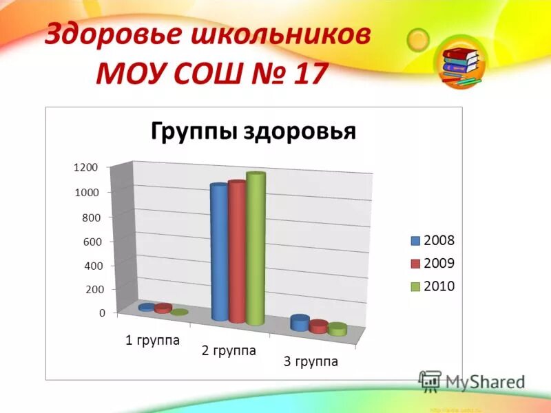 Ученик муниципального общеобразовательного учреждения. Группы здоровья школьников. Здоровье школьников. Журнал здоровье школьника. Здоровье школьника 2009.