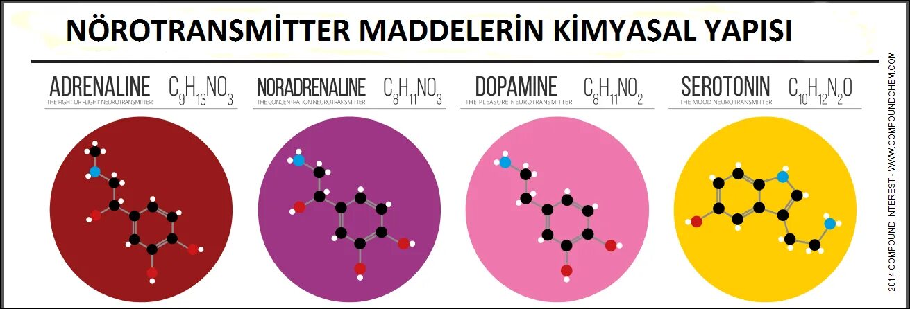 Дофамин норадреналин. Нейромедиаторы химические формулы. Дофамин норадреналин адреналин. Серотонин дофамин адреналин. Серотонин медиатор
