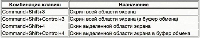 Комбинации клавиш мак. Комбинации клавиш на макбуке. Mac сочетание клавиш. Сочетания клавиш Mac os. Быстрые клавиши Mac.