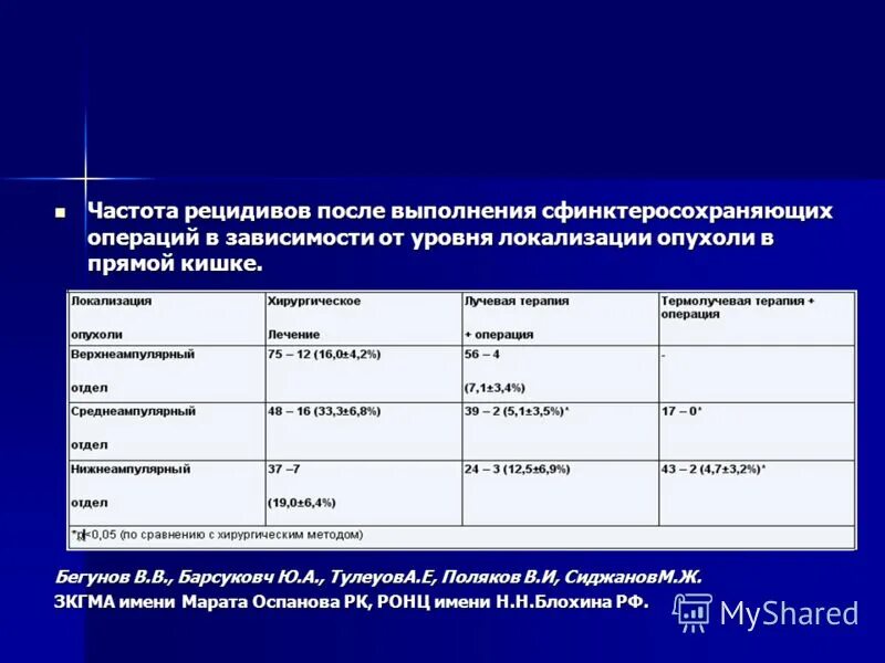 Рецидив рака после операции. Химиолучевая терапия гортани. Группы послеоперационного риска онкология. Пример рецидива болезни. Профилактика рецидива рмж.