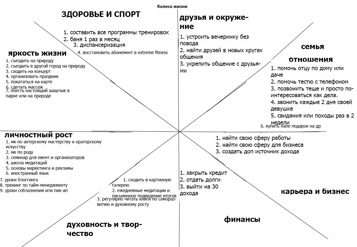 Планирование сфер жизни