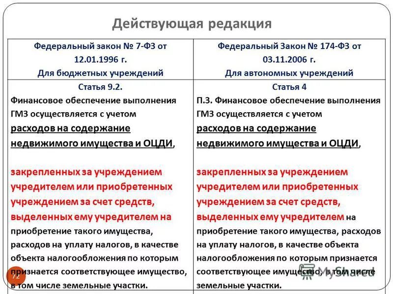 Закон об автономном учреждении 174 фз