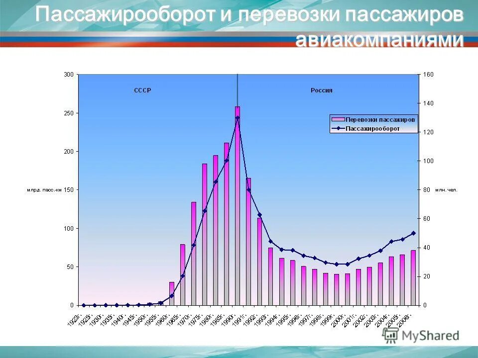 Пассажира пассажирооборот