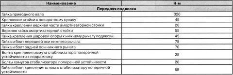 Опель мокка момент затяжки