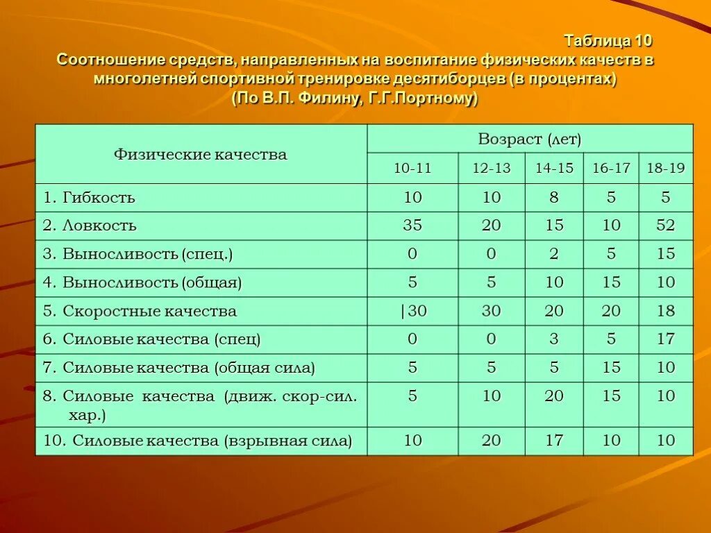 Система финансирования дорожного хозяйства в россии. Соотношение офп и сфп. Соотношение средств. Соотношение средств. Этапы многолетней подготовки спортсменов таблица.
