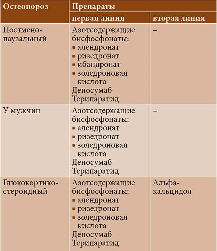 Лечение остеопороза препараты лучшие безопасные. Остеопороз препараты. лекарства от остеопороза у женщин после 60 лет. пульмонологические препараты. препараты при остеопорозе классификация.