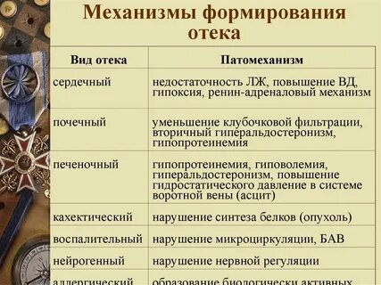 Виды отеков