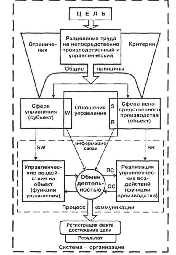 Субъект объект управления функции управления. Субъект теории управления. основные понятия теории управления. основные понятия теории управления менеджмент. взаимосвязи концепции теории управления.