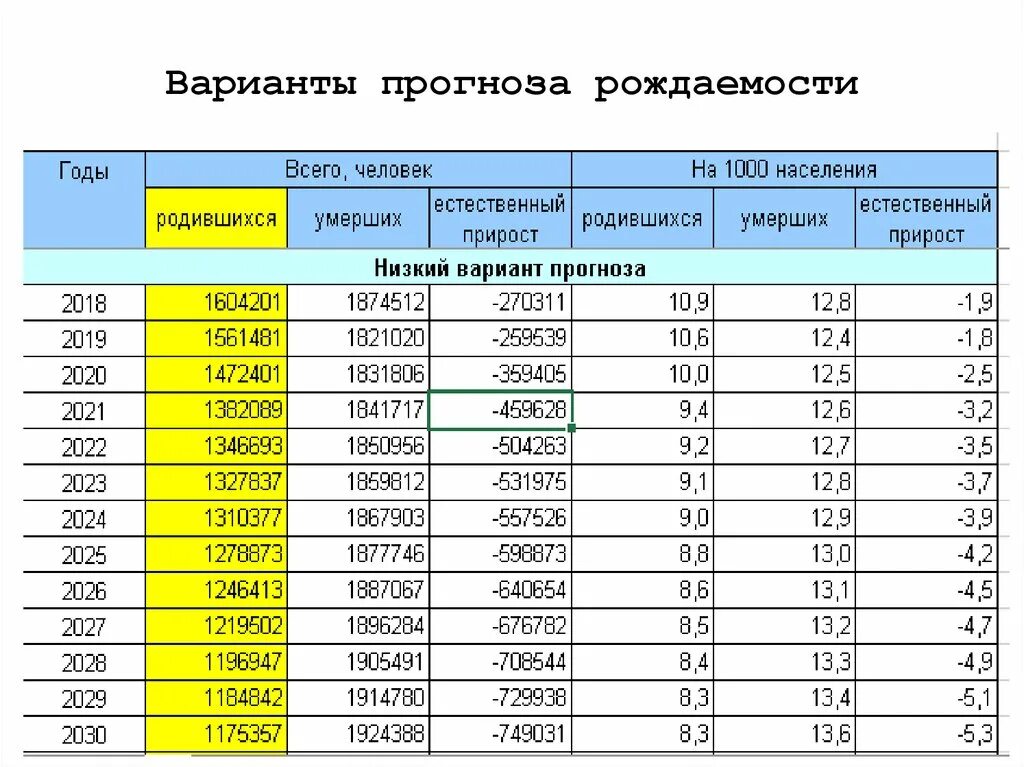 Статистика рождаемости. Таблица рождаемости в России по годам на 2022 год. Рождаемость 2022. Рождаемость в мире по месяцам. Сколько родилось сегодня в россии