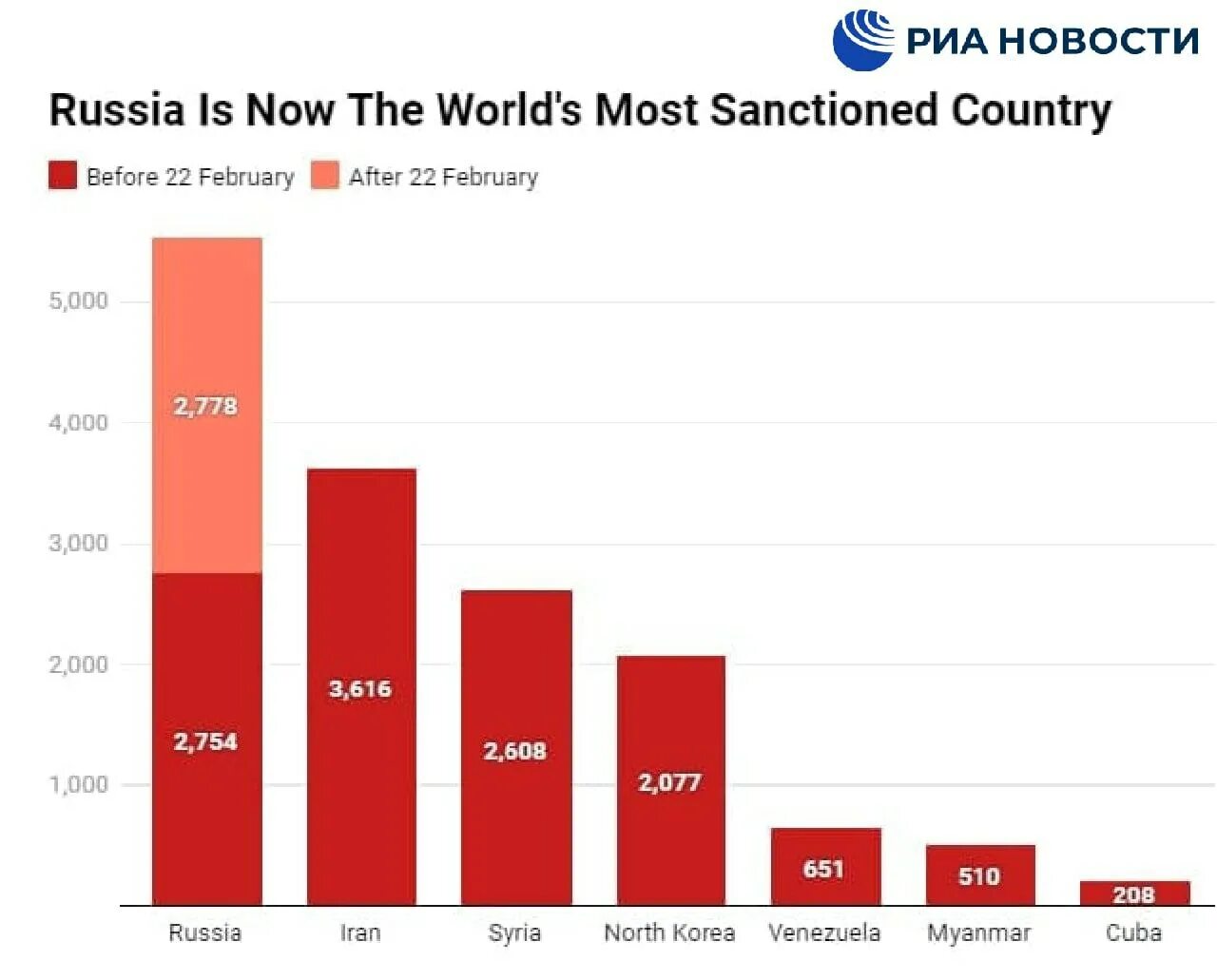 Количество санкций против РФ 2022. Санкции против стран график. Страны по количеству санкций против РФ.