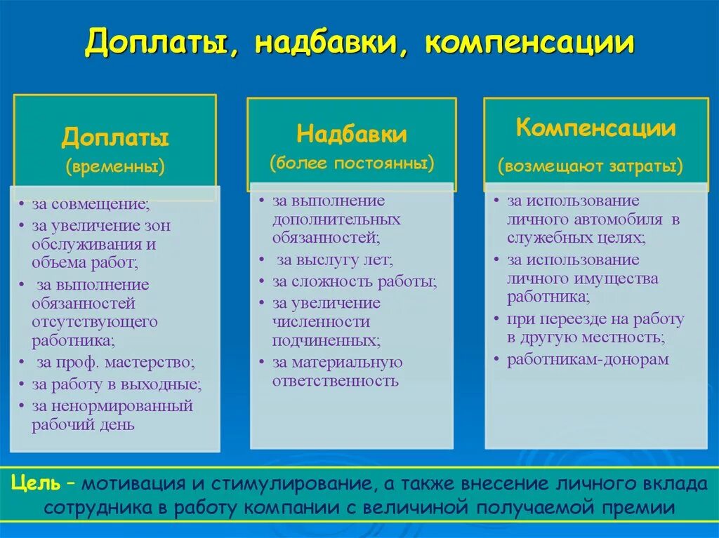 Финансовая надбавка. Доплаты и надбавки к заработной плате. Стимулирующие надбавки к заработной плате. Компенсационные доплаты и надбавки. Доплаты и надбавки разница.