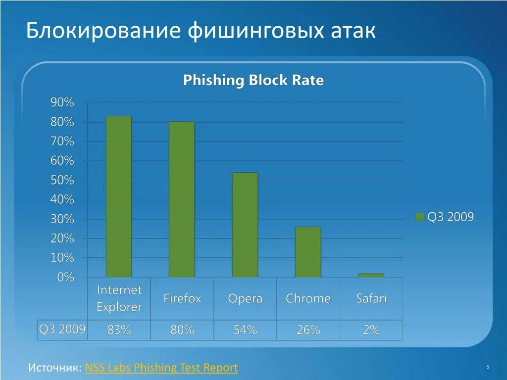 Фишинговые атаки виды. Типы фишинговых атак. Фишинговые атаки презентация. Фишинг статистика. Фишинг типы атак