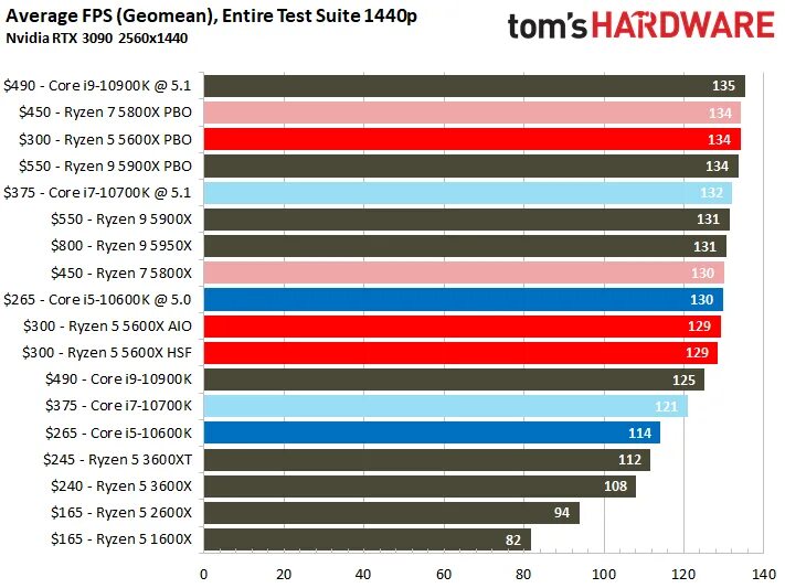 Amd ryzen 5 5600x цены. АМД Ryzen 5 5600x. Ryzen 5600x производительность. AMD Ryzen 9 5900x.