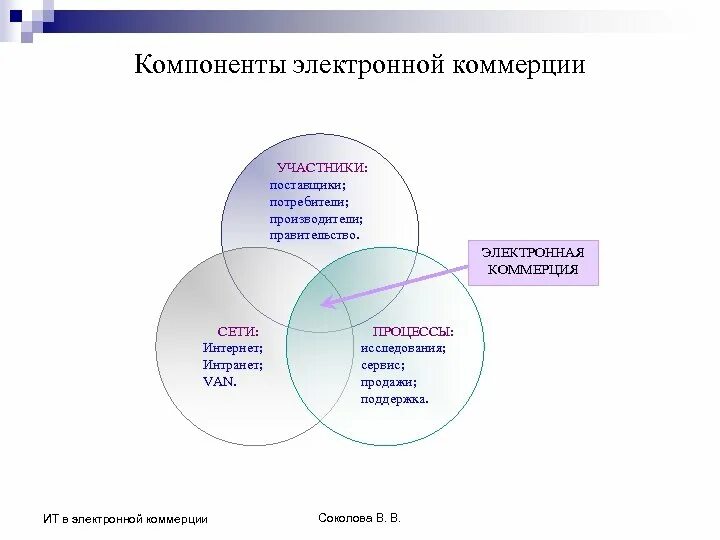 Основа коммерции. Составляющие электронной коммерции. участники электронной коммерции.