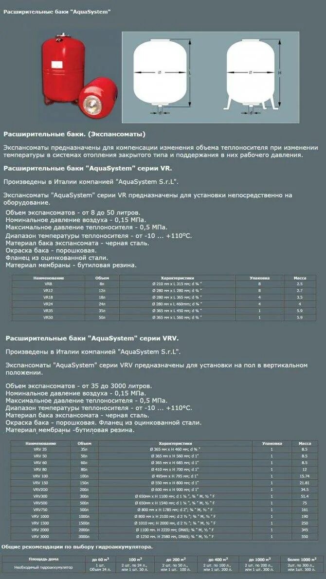 Сколько давления в отоплении. Расширительный бак для котла 4.5 КВТ объем. Расчет объем расширительный бак для отопления закрытого. Aquasystem расширительный бак ГВС. Давление расширительного бака в закрытой системе отопления.