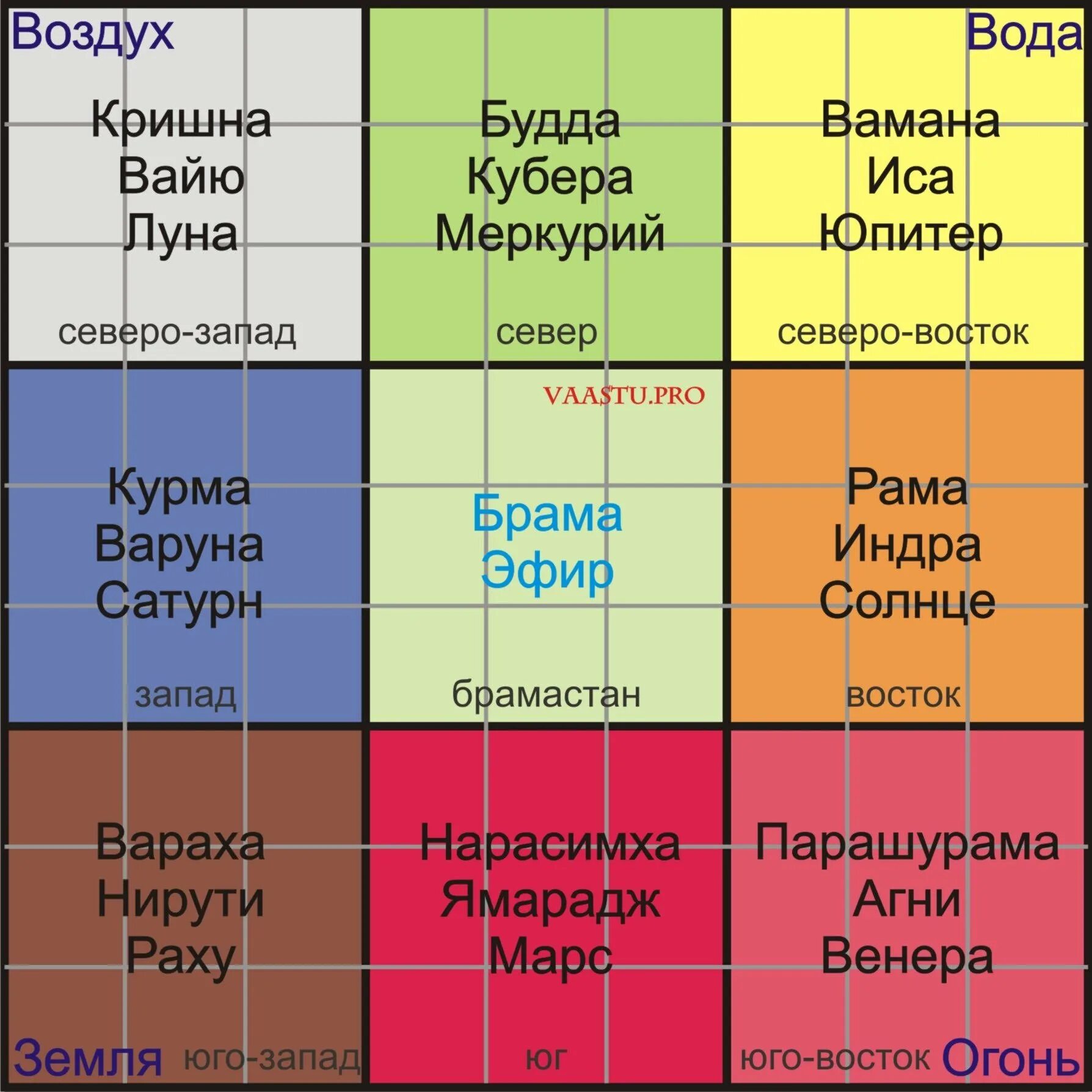 Северо-Западный сектор по Васту. Сектора Васту шастра. Матрица божеств Васту. Цвета Северо Западного сектора по Васту.