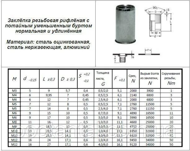 Заклепка резьбовая м6 чертеж. Резьбовая заклепка м6 отверстие. Вытяжные резьбовые заклепки м4. Заклепка-гайка цки м6х15. Резьбовая заклепка м5 размер отверстия.