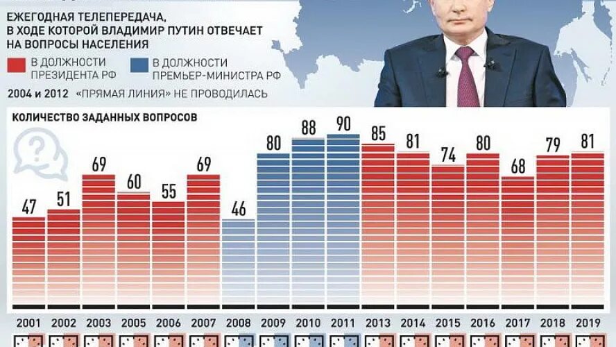 Прямая линия с Путиным. Продолжительность прямой линии с Путиным. Прямая линия с Путиным 2001. Прямая линия с Владимиром Путиным 2023. Прямая линия 2023 вопросы