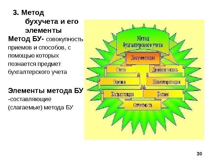 Составляющий элемент метода. Метод бухучета и его элементы. Метод бухучета и его основные элементы. Метод бухгалтерского учета и его элементы. Метод бухгалтерского учета и его слагаемые.