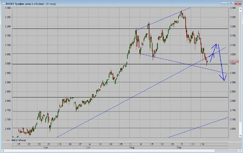 фигуры технического анализа разворота тенденции. анализ фьючерсных. акции слабые. технический анализ криптовалют тренд. техничизки анализ фючерс.