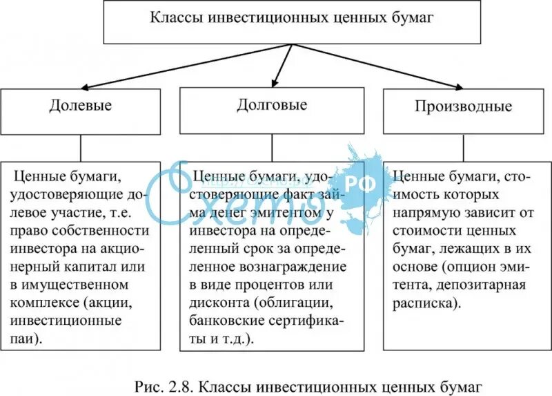 Что относится к долговым. Ценные бумаги долевые и долговые таблица. Долевые долговые и производные ценные бумаги. Виды ценных бумаг долевые долговые производные. Ценные бумаги долевые и долговые схема.