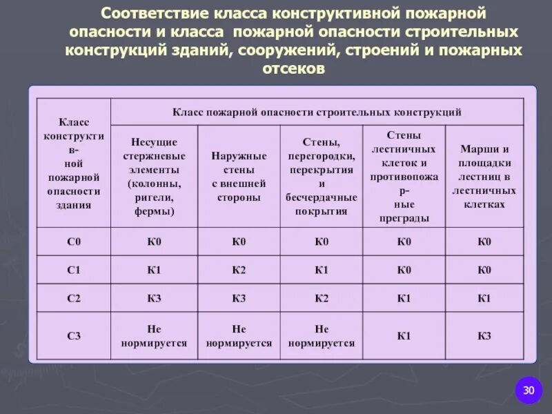 Класс конструктивной пожарной опасности жилых зданий. Класс конструктивной пожарной опасности с1. класс конструктивной пожарной опасности с0. класс пожарной опасности строительных конструкций к0. класс пожарной опасности к1 к0 к2.