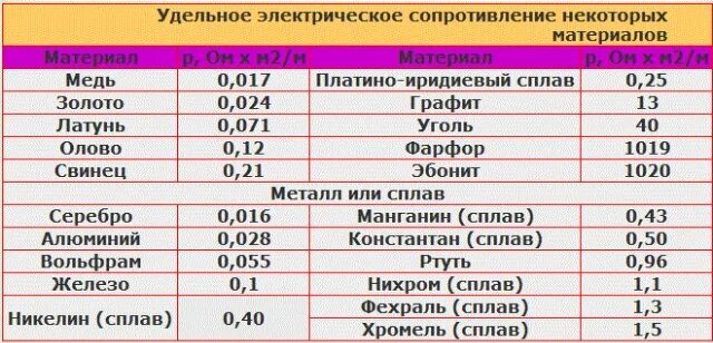 Удельное сопротивление таблица ом. Удельное сопротивление материалов таблица. удельное электрическое сопротивление проволоки. удельное электрическое сопротивление латуни. удельное сопротивление меди таблица.