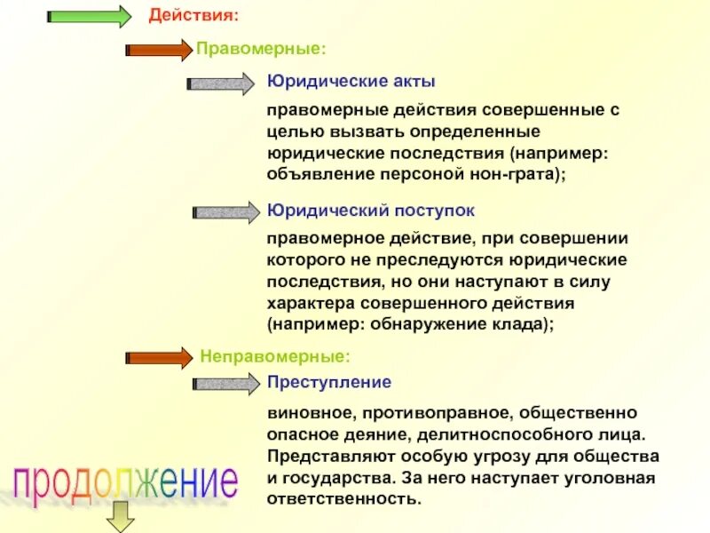 Действуют и другие правовые акты. Правомерный юридический акт. Юридические акты примеры. Юридические акты и юридические поступки. Юридический акт это правомерное действие.