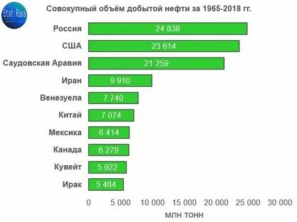 Наибольший объем добычи нефти
