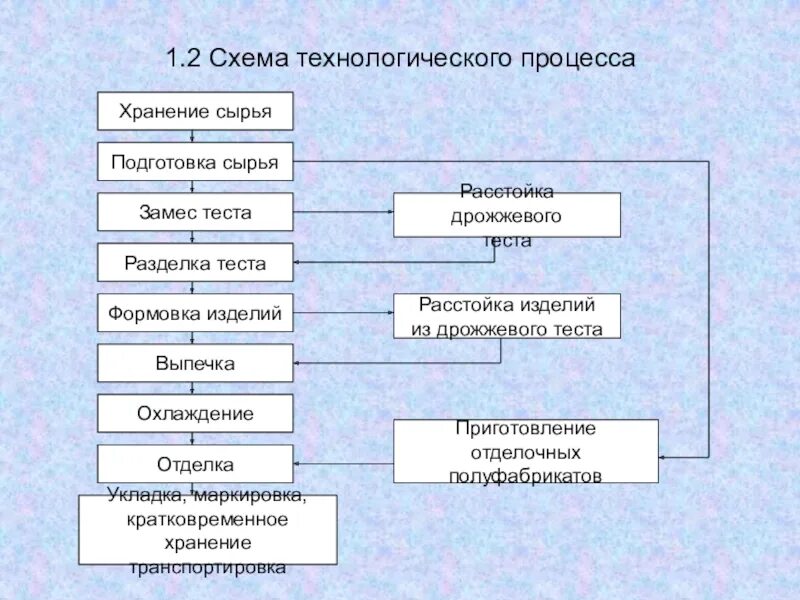 Подготовка и хранения сырья. Подготовка и хранения сырья
