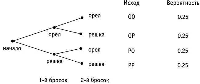 Дерево вероятностей. Теория вероятности дерево. Дерево по теории вероятности. Дерево вероятностей примеры