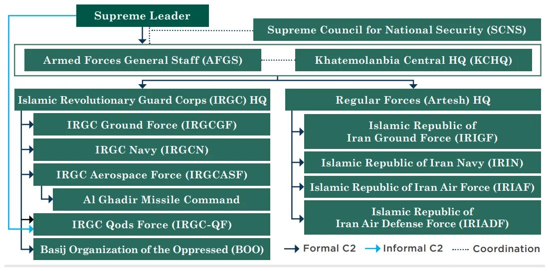 Military commands