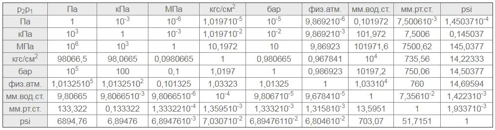 Килопаскали в паскали перевод. 1,2 МПА В кгс/см2 давление. Единицы давления кгс/см2. Измерение давления кгс/см2. Давление перевести в кгс/см2.