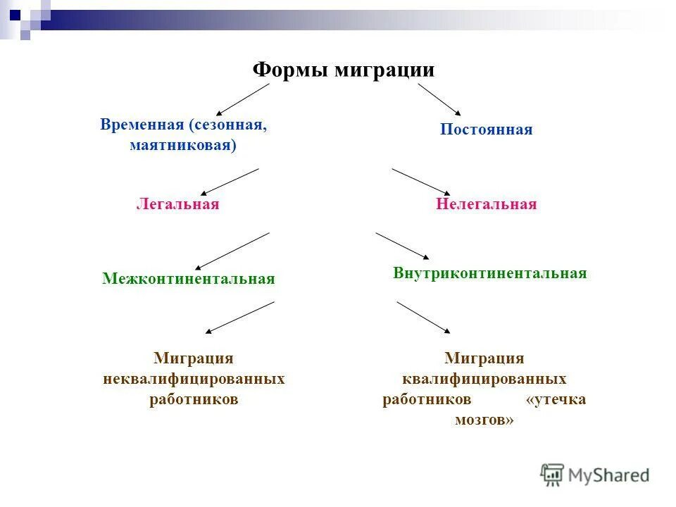 причины миграции населения. основные направления международной миграции. причины миграции. миграция населения презентация.