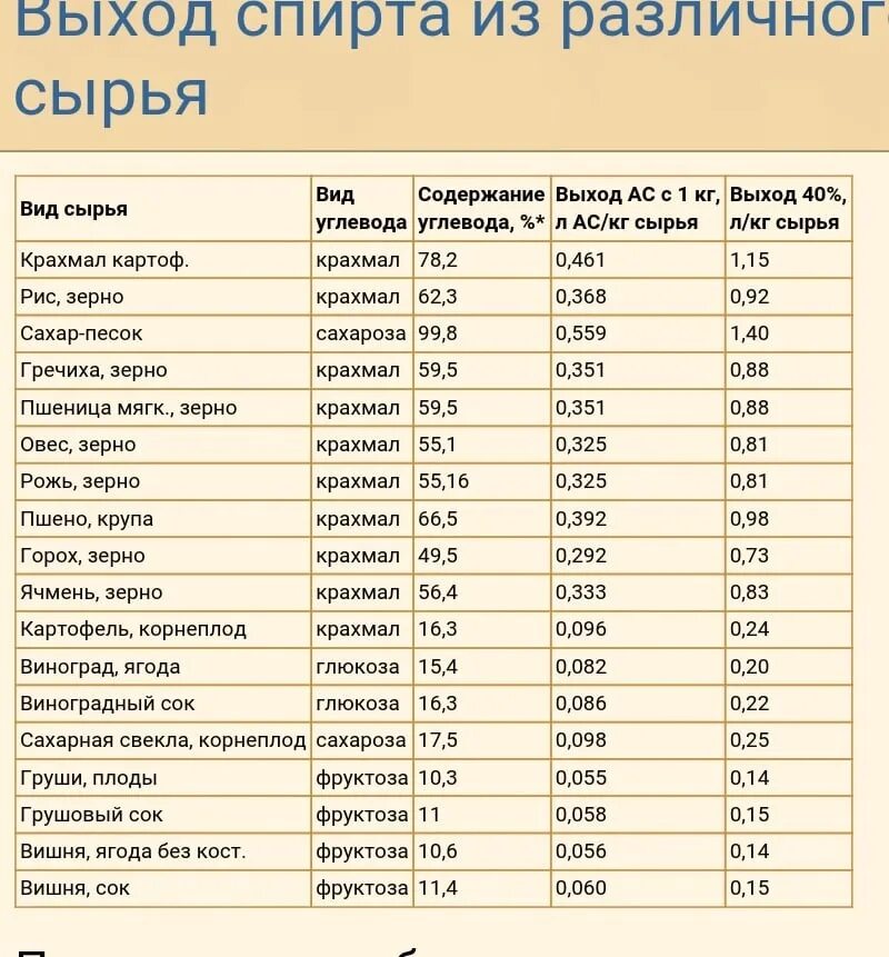 Сколько муки из кг зерна. Выход спирта из зерна пшеницы. Таблица выхода спирта с зерна. Выход спирта из различных видов зерна таблица. Выход спирта с зерновых таблица.