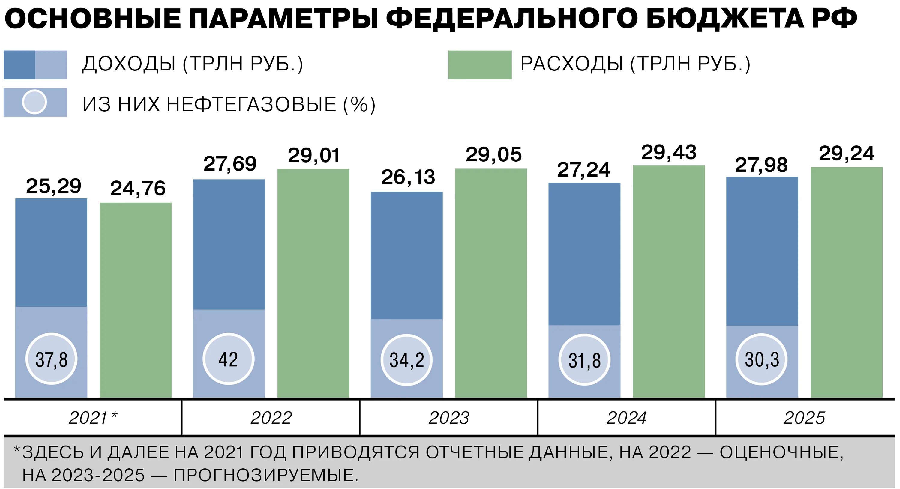 Основные расходы бюджета. Бюджет РФ на 2023. Федеральный бюджет России на 2023. Расходы федерального бюджета на 2023 год. Бюджет России на 2023 год.