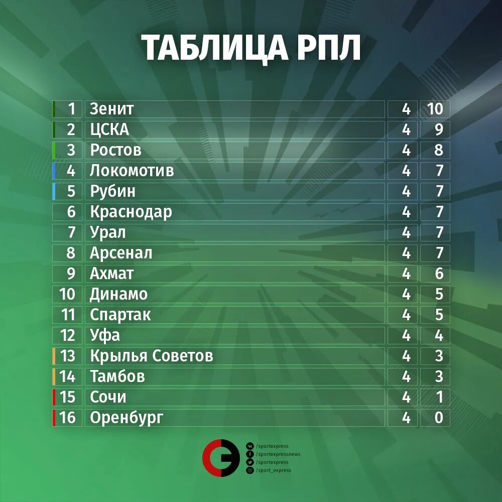 Таблица российской премьер рпл. РПЛ Российская премьер-лига таблица. Футбольная таблица РПЛ. Таблица Российской футбольной премьер Лиги. РПЛ футбол турнирная таблица.