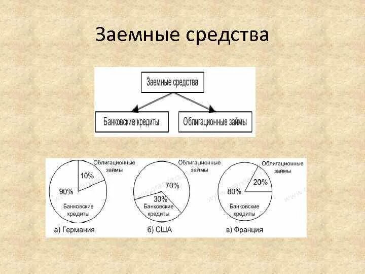 Заемные средства. Заемные средства предприятия. Заемные средства организации это. Долгосрочные заемные средства.