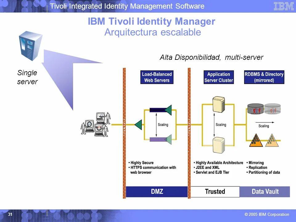 IBM Tivoli Storage Manager Интерфейс. IBM Security Identity Manager. Архитектура Tivoli monitoring System. IBM Tivoli monitoring. Single server